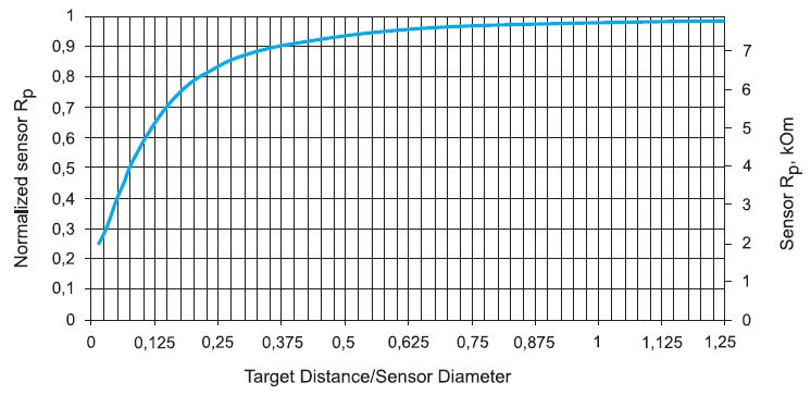 Пример зависимости  сенсора от расстояния до рабочей поверхности