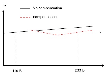 Графики компенсации стабилизации линейности