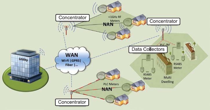  Стандартная сеть концентратора данных