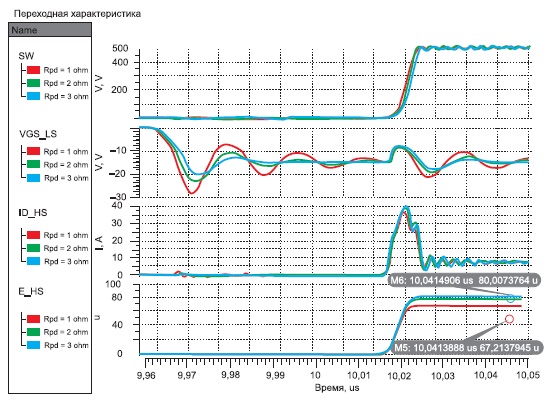  Результат моделирования при индуктивности цепи затвора 10 нГн и запирающем сопротивлении