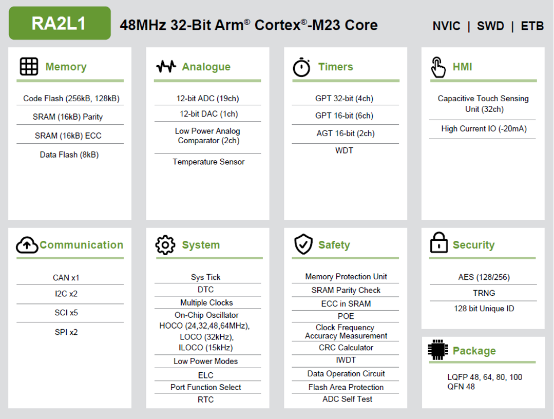 Новое семейство микроконтроллеров Renesas с ядром  Cortex®-M23 и ультранизким энергопотреблением